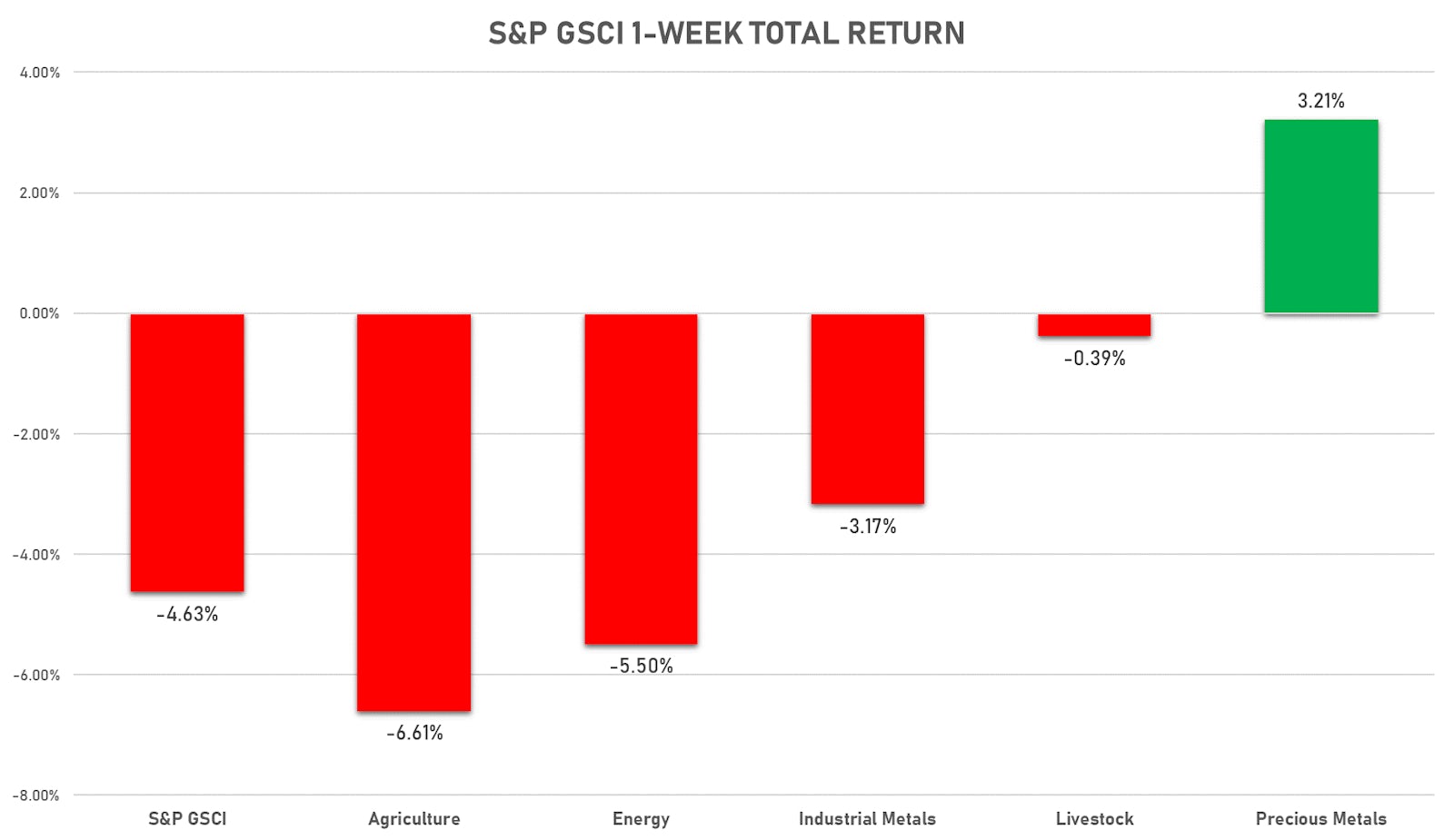 GSCI 1 Week TR | Sources: ϕpost, FactSet data