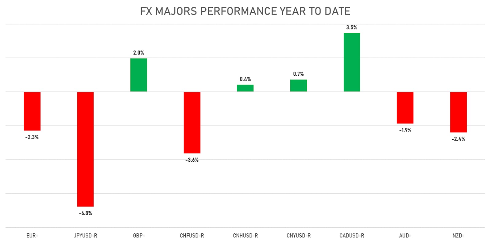 Performance of major currencies against the USD year to date | Sources: ϕpost, Refinitiv data