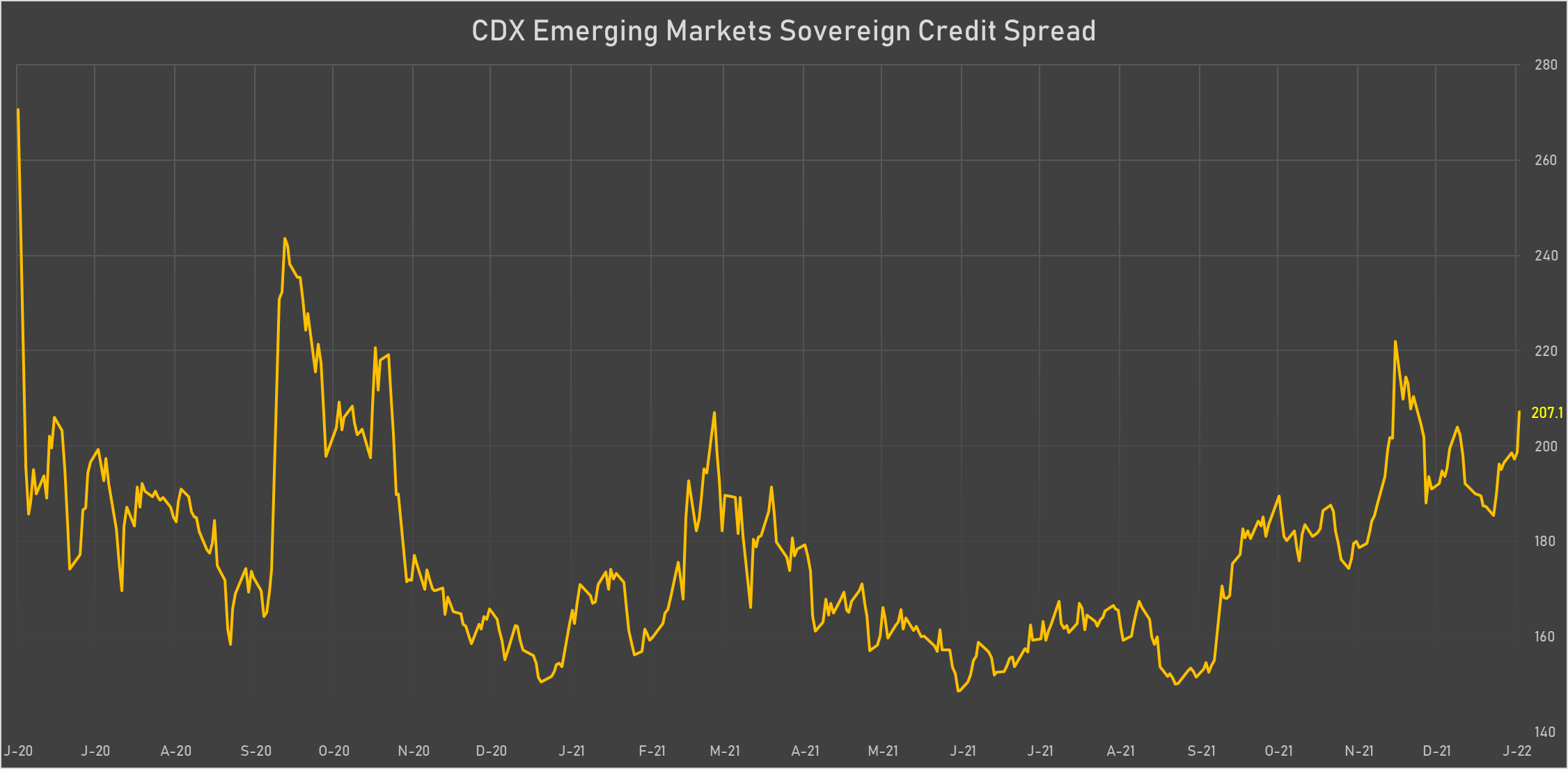 CDX EM Sovereign Credit Spread Index | Sources: phipost.com, Refinitiv data