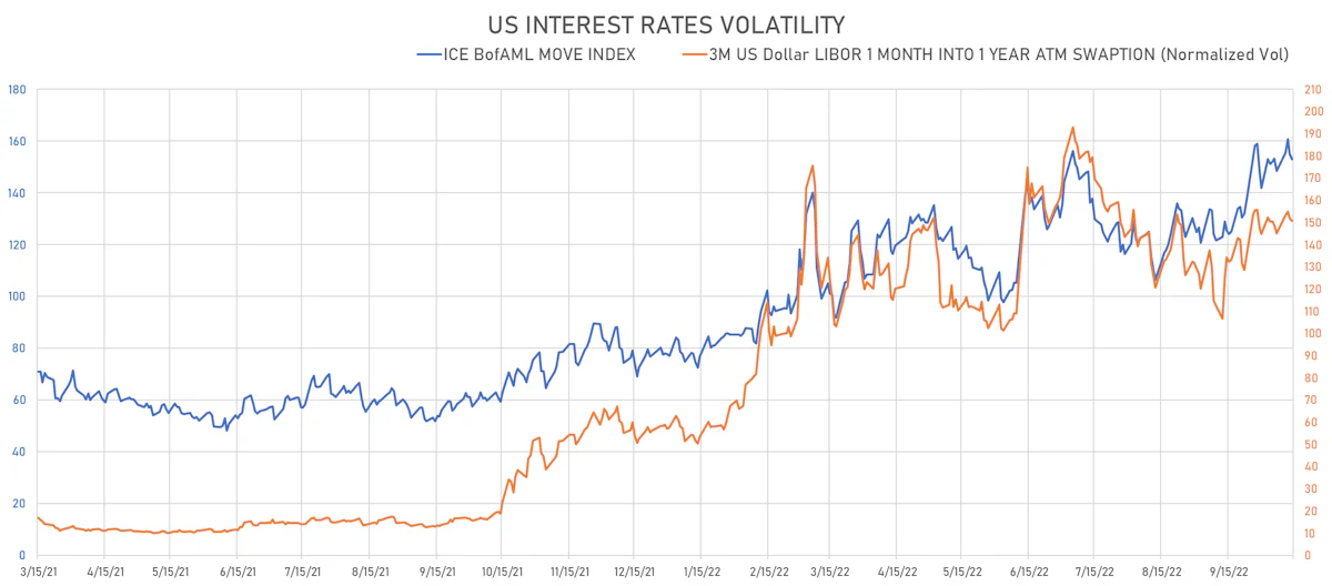 US Rates Volatility | Sources: ϕpost, Refinitiv data