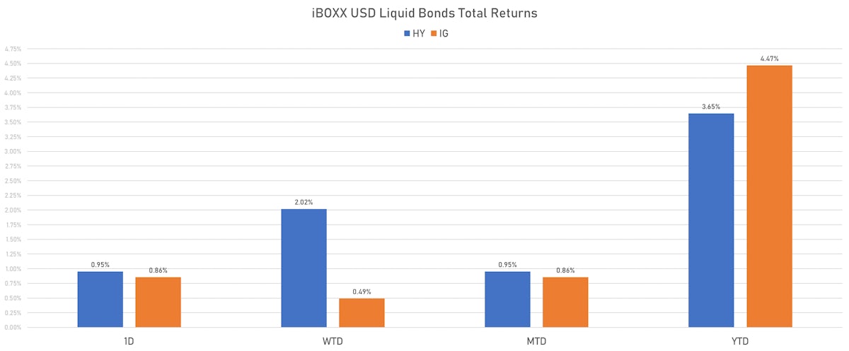 iBOXX USD Liquid Bonds Total Returns | Sources: phipost.com, Refinitiv data 