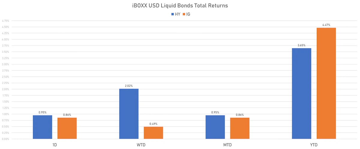 iBOXX USD Liquid Bonds Total Returns | Sources: phipost.com, Refinitiv data