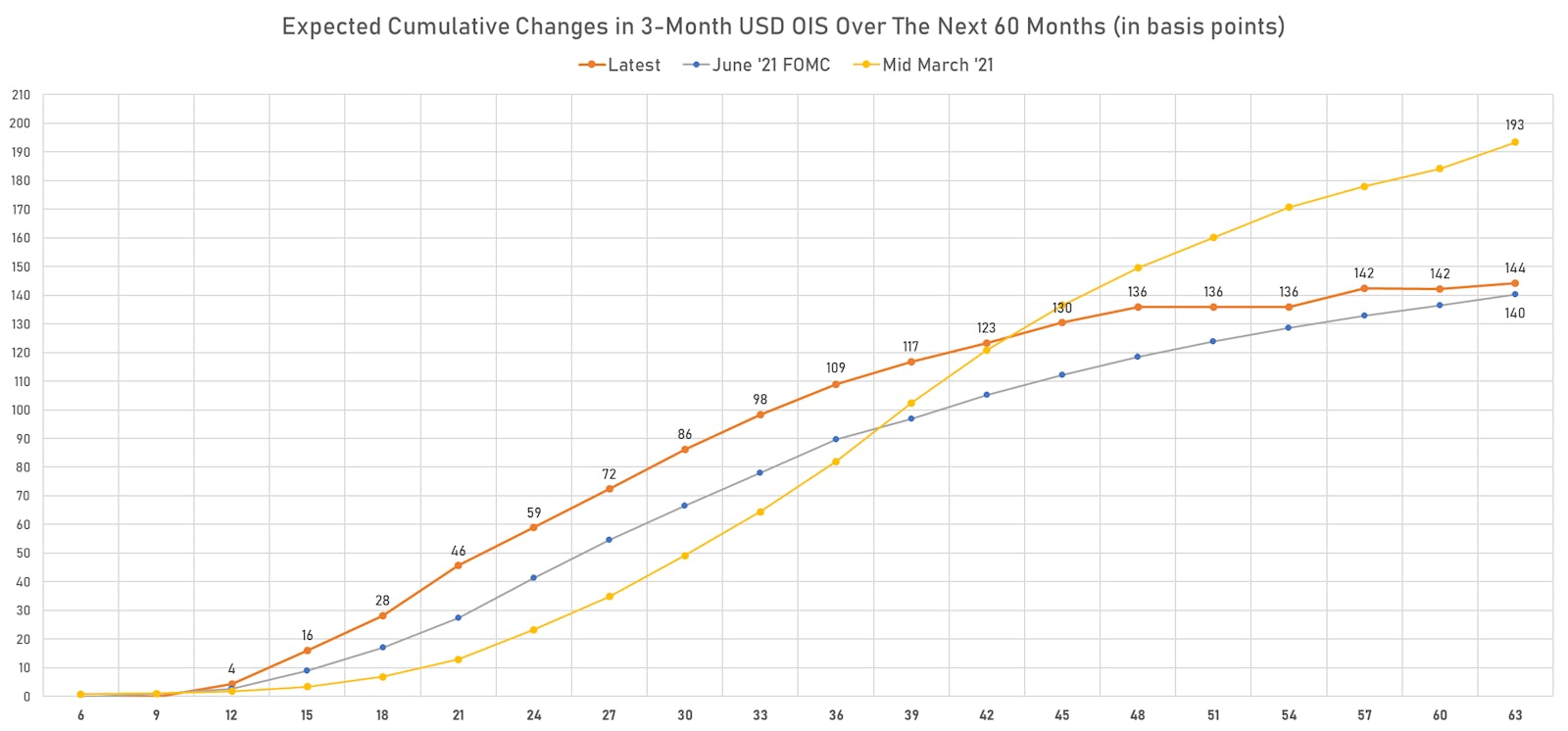 Implied Fed Hikes Derived From The 3m USD OIS Forward Curve | Sources: ϕpost, Refinitiv data