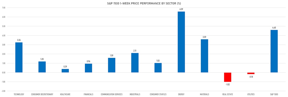 S&P 1500 Price Performance By Sector This Week | Sources: ϕpost, Refinitiv data