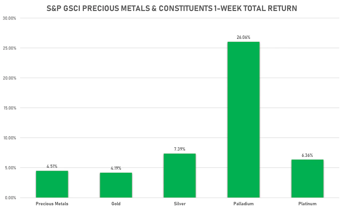 GSCI Precious Metals This Week | Sources: ϕpost, Refinitiv data