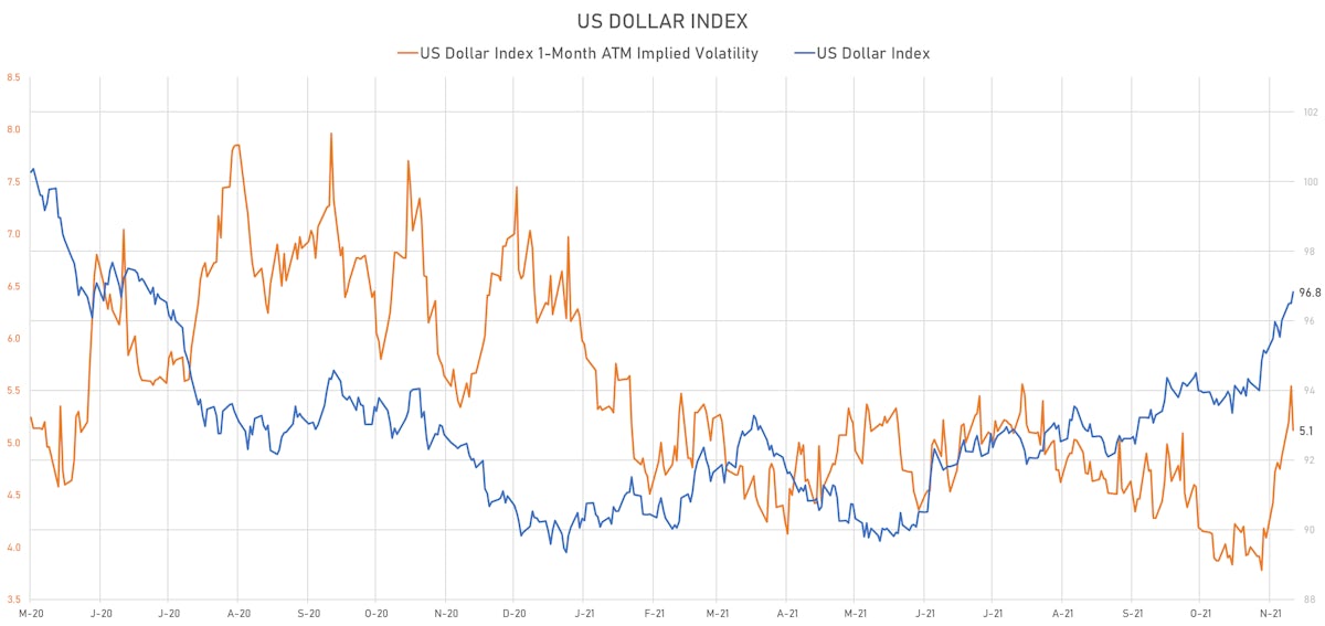 US Dollar Index & DX 1-Month ATM Implied Vol | Sources: ϕpost, Refinitiv data