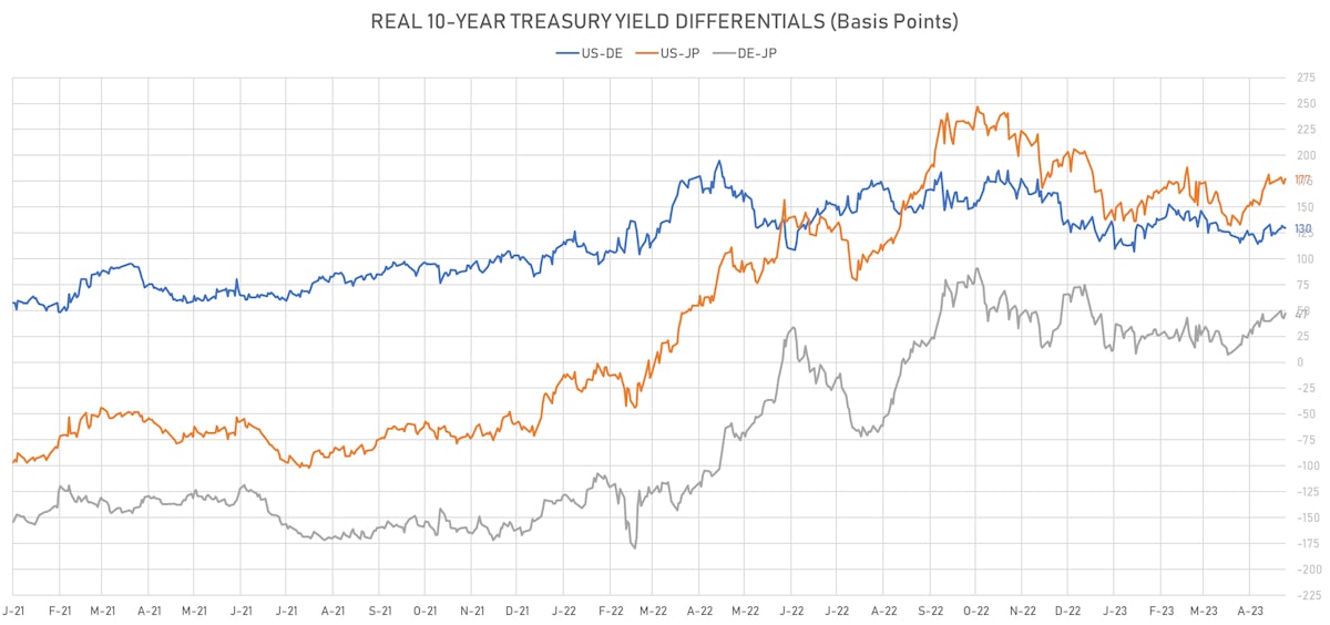 10Y Real Yields Differentials | Sources: phipost.com, Refinitiv data