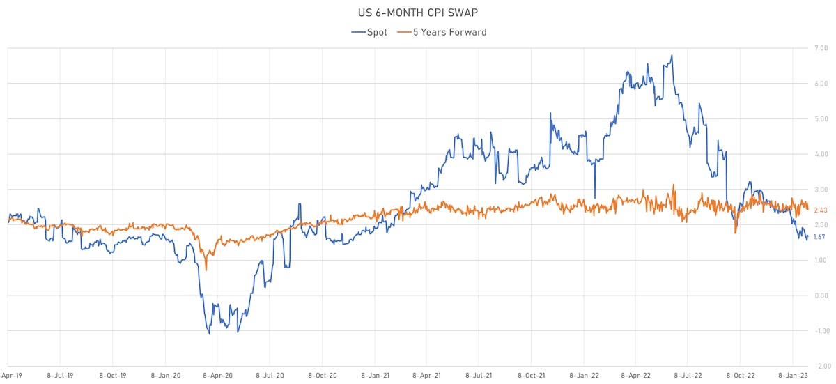 Disinflationary Narrative Seen In Spot 6-Month US CPI Swap | Sources: phipost.com, Refinitiv data