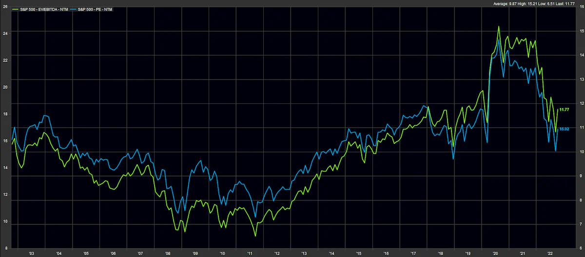 S&P 500 Historical Forward Multiples | Sources: ϕpost, FactSet data