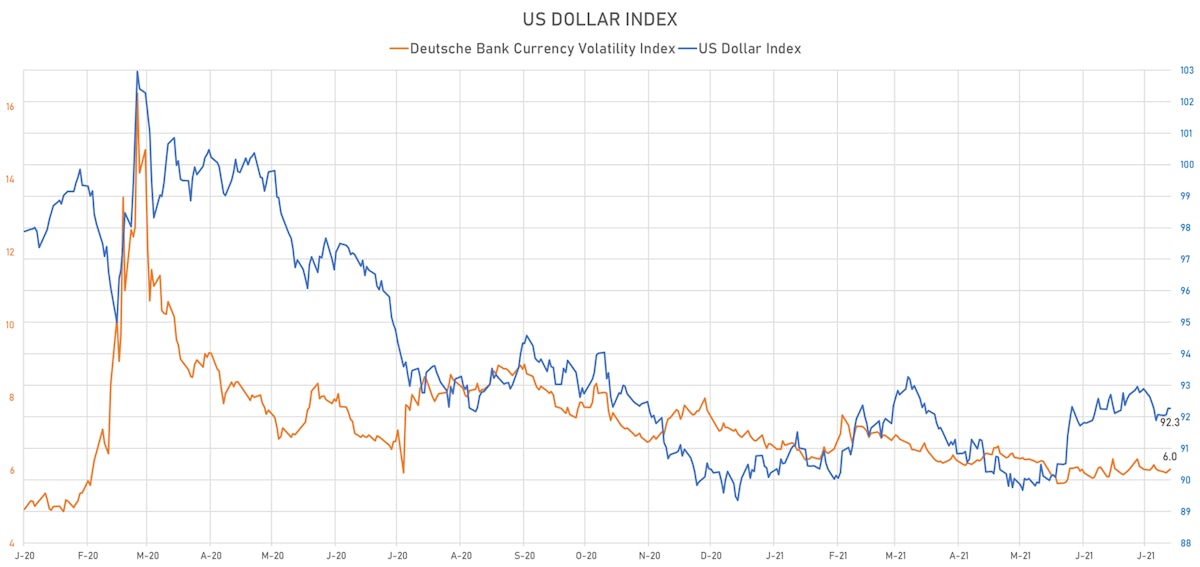 US Dollar Index  & Deutsche Bank Currency Volatility Index | Sources: ϕpost, Refinitiv data