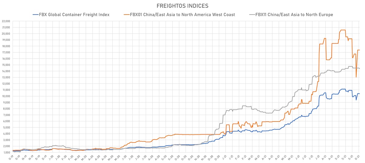 Freightos Indices | Sources: ϕpost chart, Freightos data