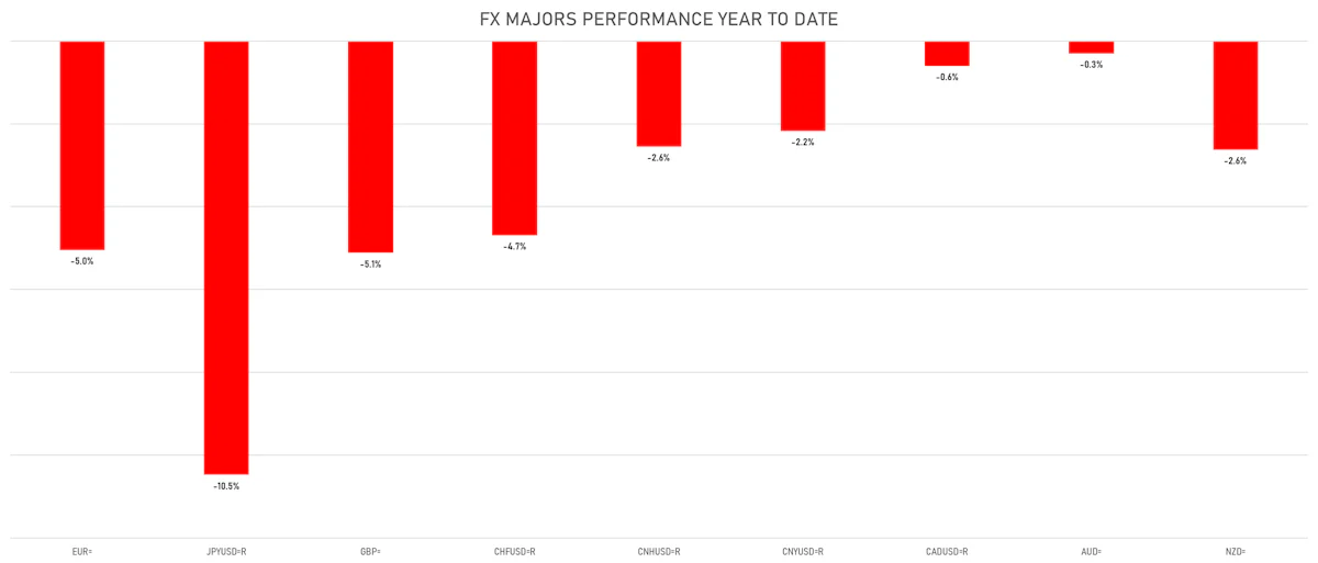 Major Currencies YTD Performance Against The USD | Sources: ϕpost, Refinitiv data