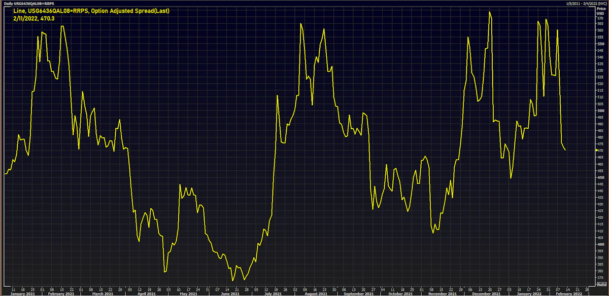 Option-Adjusted Spread On Norwegian Cruise Line 3/2026 Bond (USG6436QAL08) | Source: Refinitiv