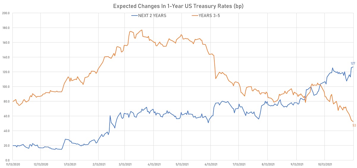 Fed hikes priced into the US 1Y Treasury Forward Curve | Sources: ϕpost, Refinitiv data