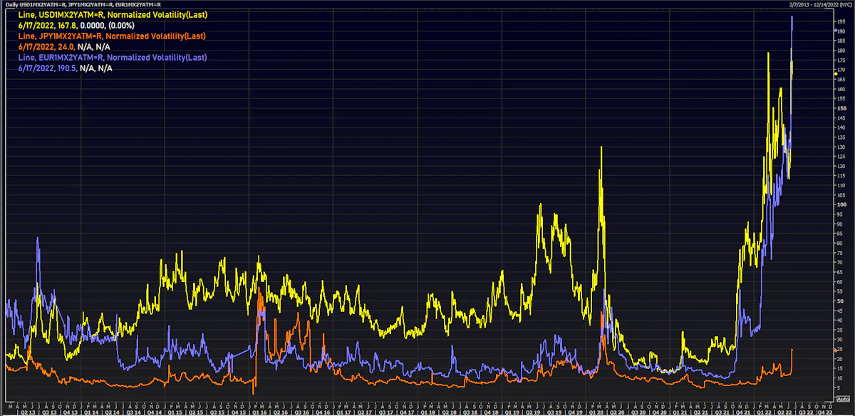 USD, JPY, EUR Swaptions Volatility | Source: Refinitiv