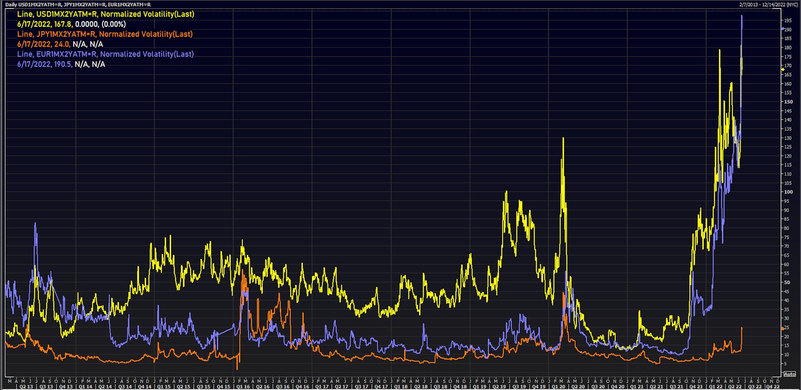 USD, JPY, EUR Swaptions Volatility | Source: Refinitiv
