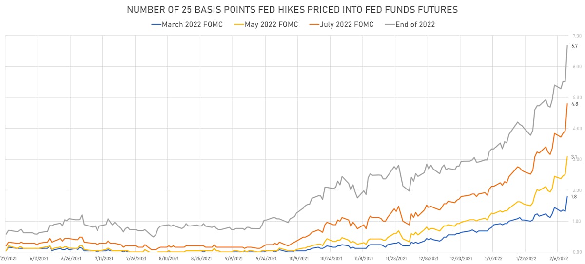 Fed Hikes Priced Into FF Futures | Sources: ϕpost, Refinitiv data