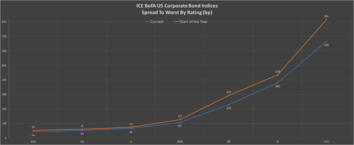 ICE BofAML US Corporate Spreads By Rating | Sources: ϕpost chart, Refinitiv data