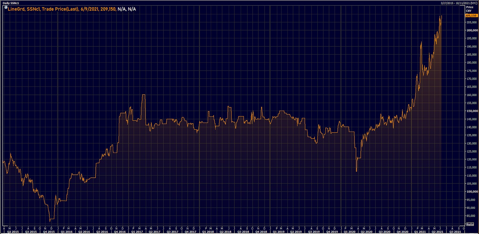 Shanghai-traded Stannum (tin) Daily Prices | Source: Refinitiv