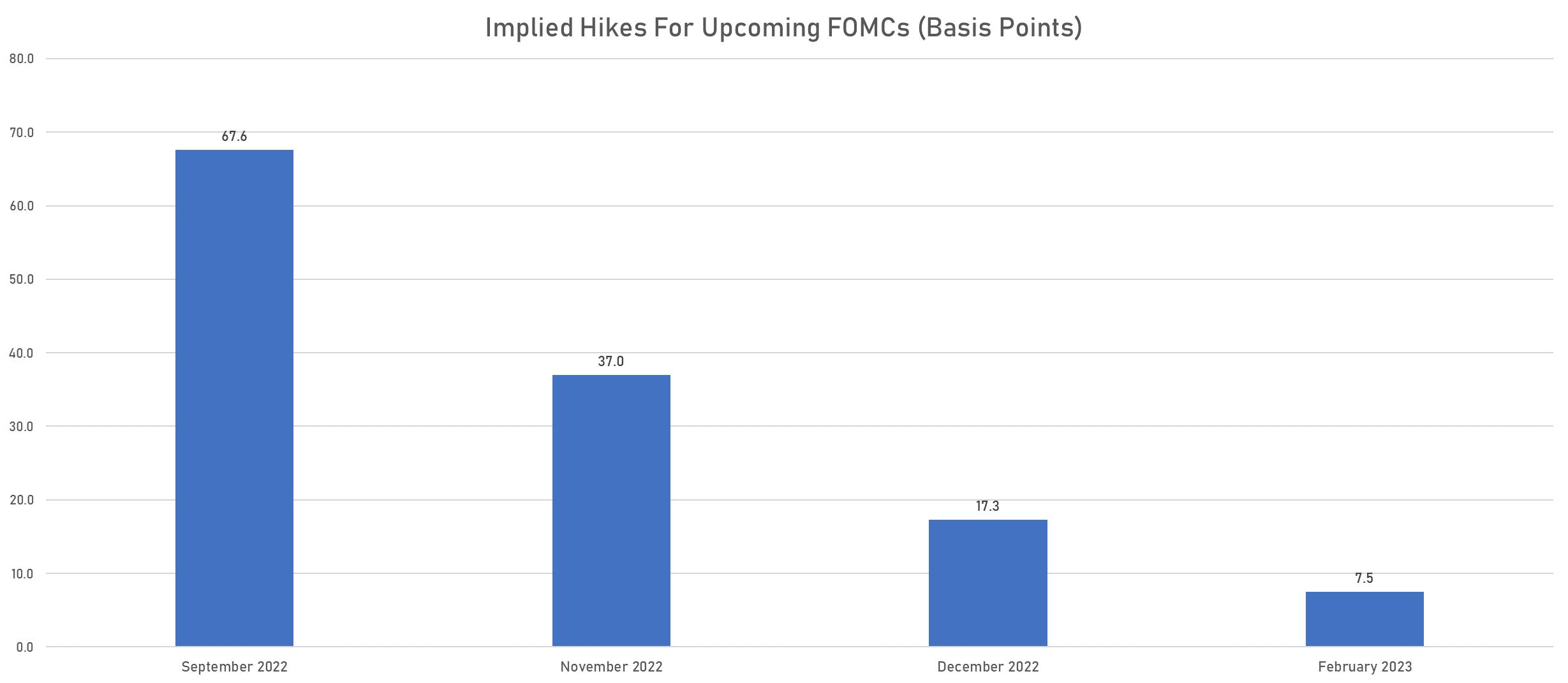 Implied Hikes At Upcoming FOMCs | Sources: phipost.com, Refinitiv data