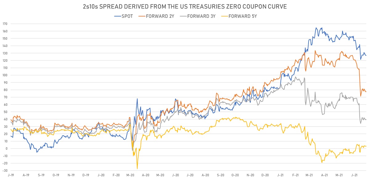 US 2-10 Spreads Forward | Sources: ϕpost, Refinitiv data