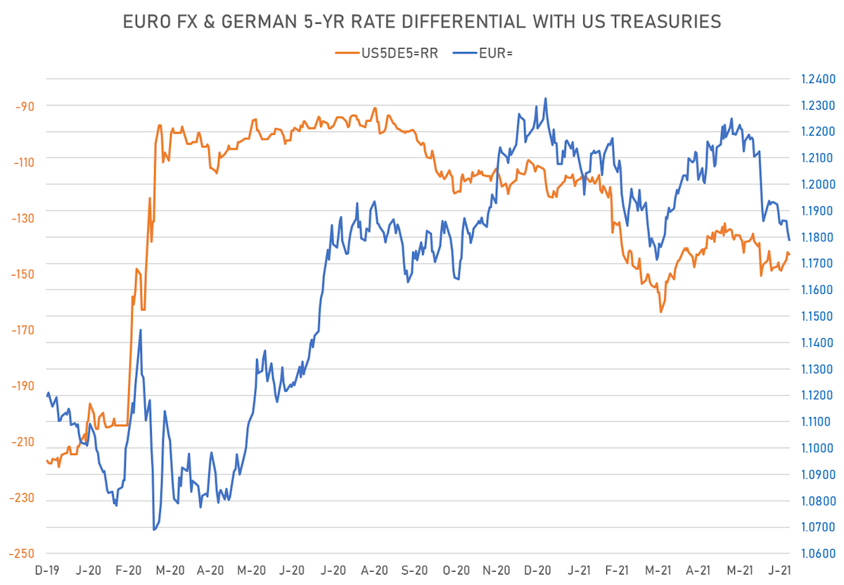 Euro and nominal rates differentials | Sources: ϕpost, Refinitiv data