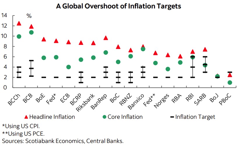 Global Overshoot of inflation targets | Source: Scotiabank