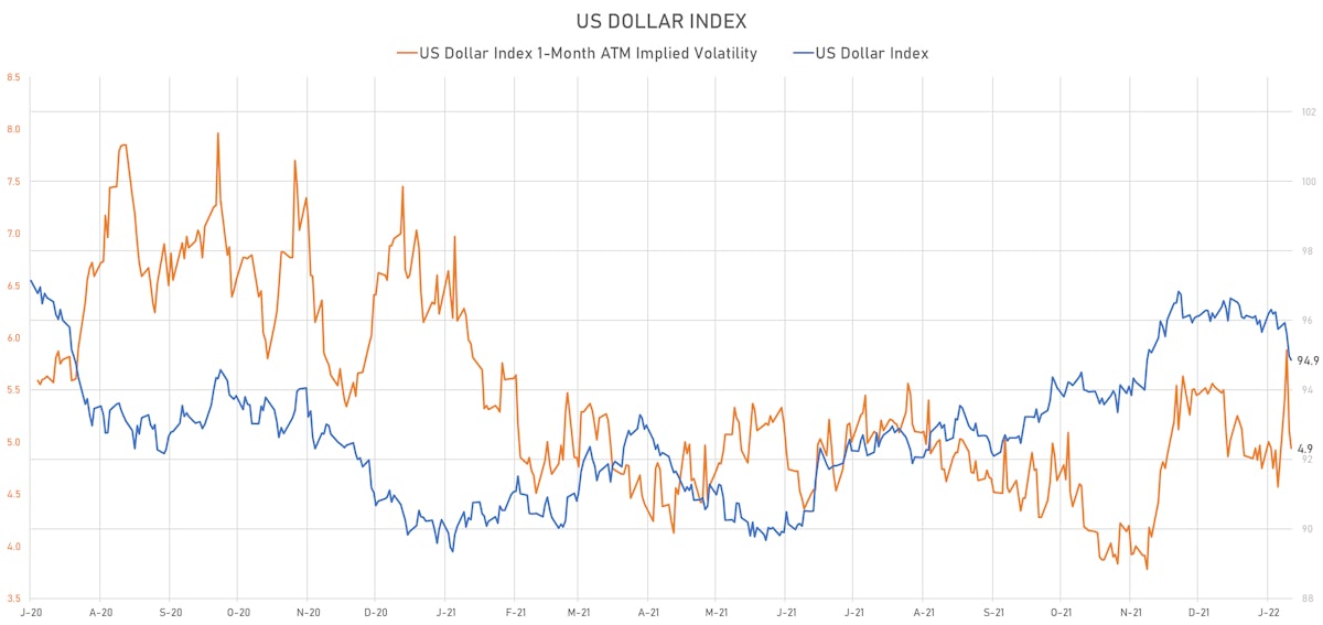 US Dollar Index | Sources: ϕpost, Refinitiv data