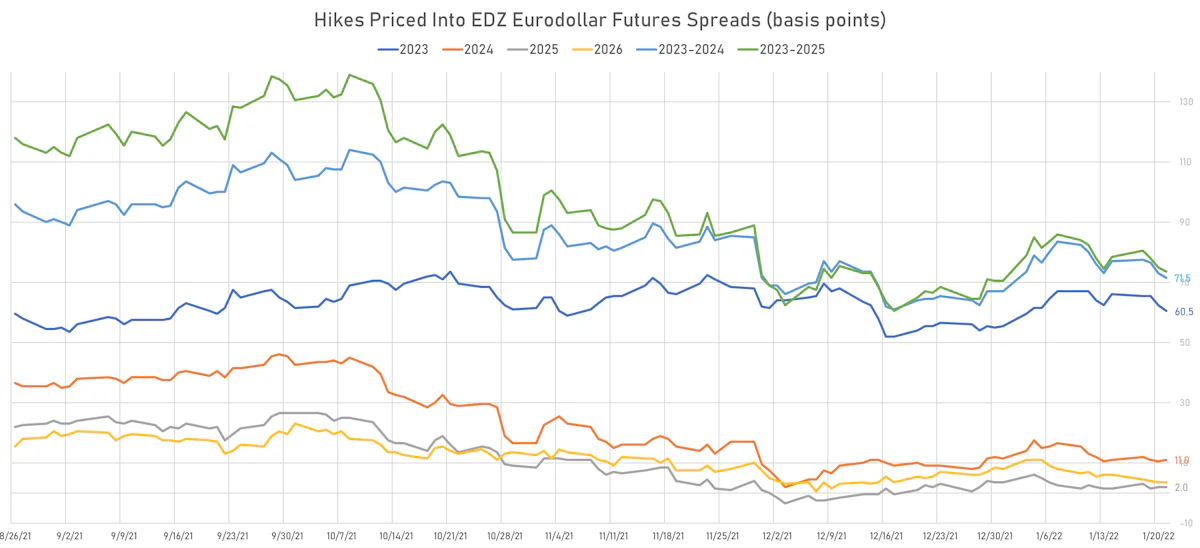 Eurodollar Futures Implied Hikes | Sources: ϕpost, Refinitiv data