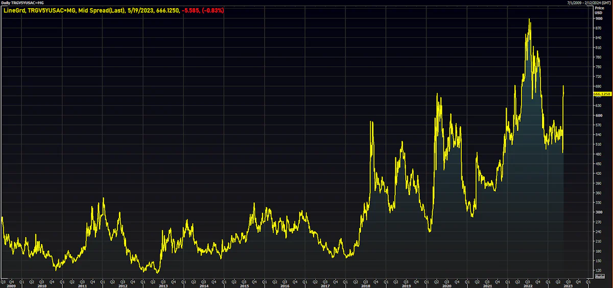 Turkish Government 5Y USD CDS Mid Spread | Source: Refinitiv