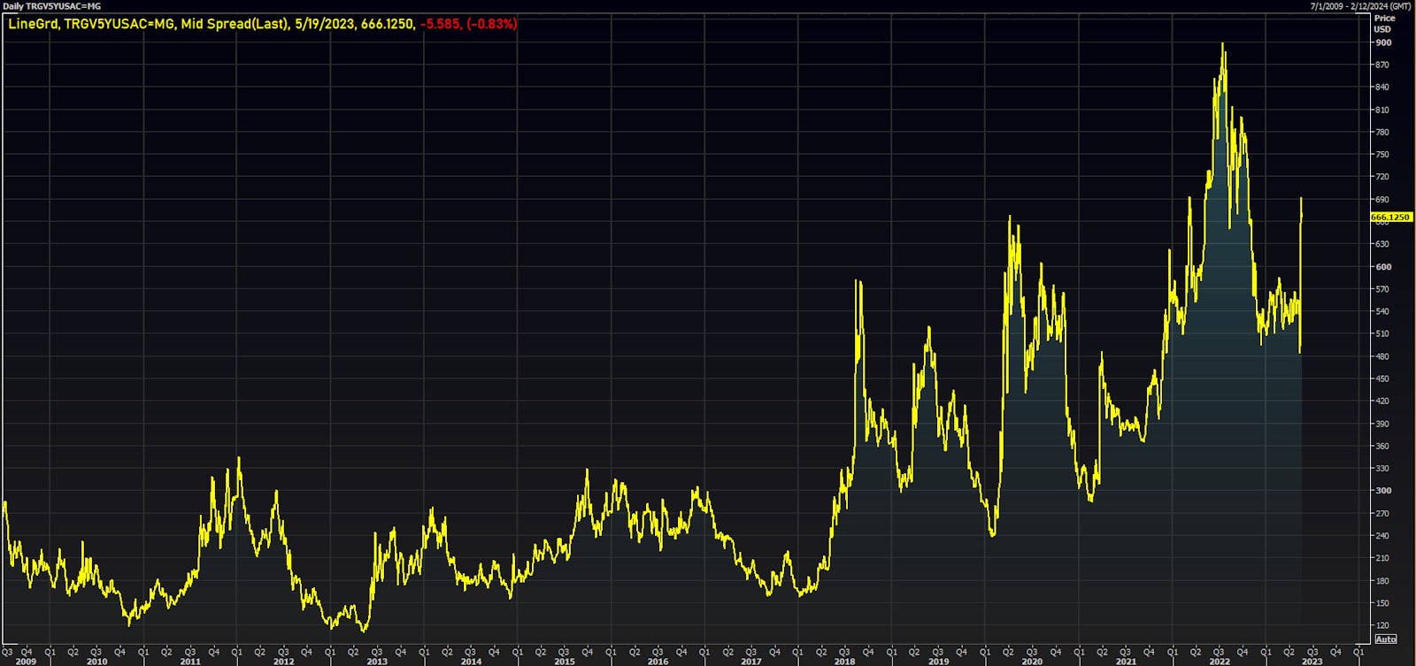 Turkish Government 5Y USD CDS Mid Spread | Source: Refinitiv