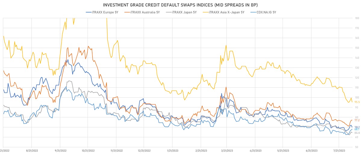 Investment Grade CDS Indices | Sources: phipost.com, Refinitiv data