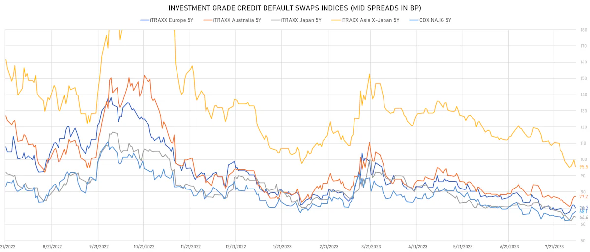Investment Grade CDS Indices | Sources: phipost.com, Refinitiv data