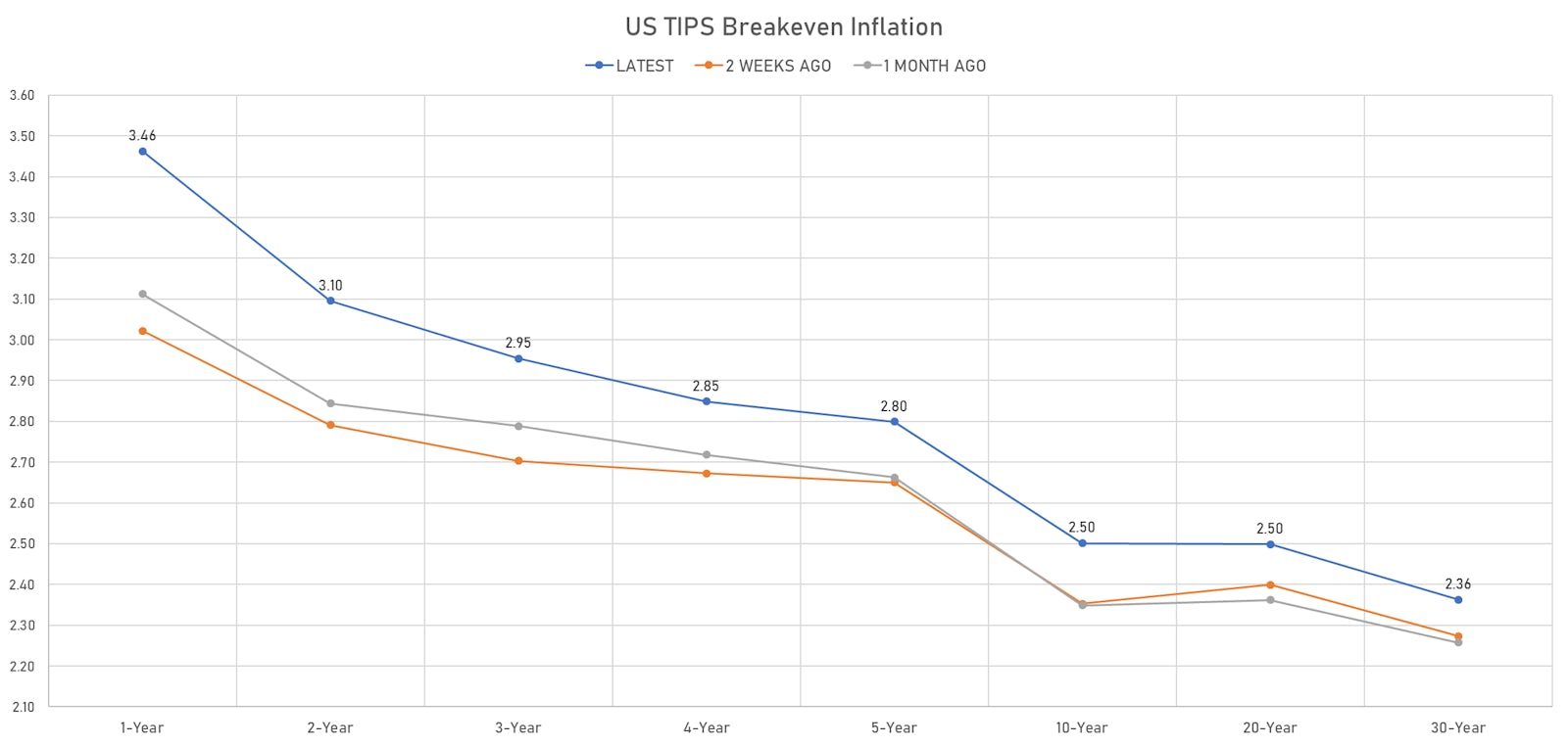 US TIPS Breakeven Inflation Curve | Sources: ϕpost, Refinitiv data