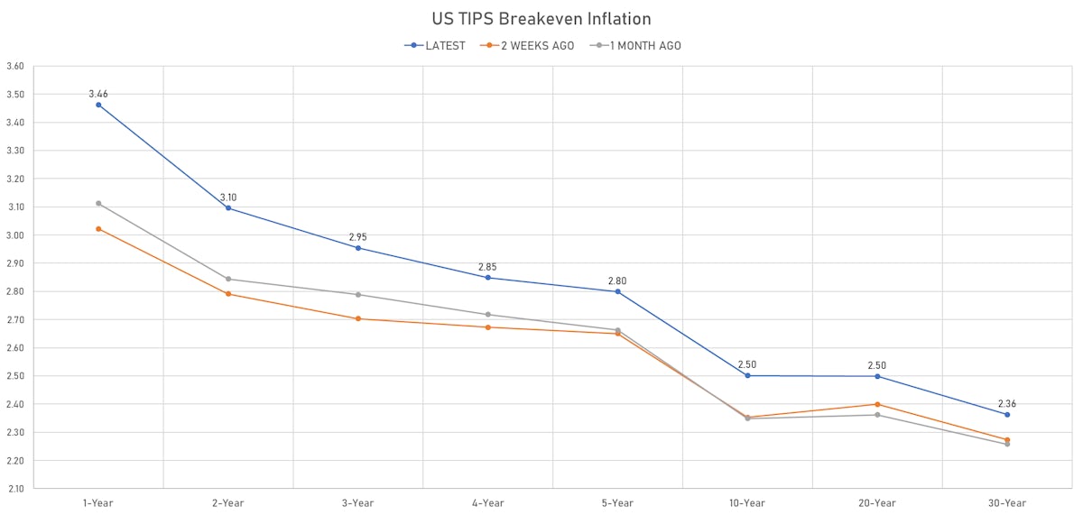 US TIPS Breakeven Inflation Curve | Sources: ϕpost, Refinitiv data