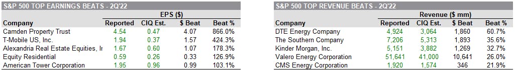 Top S&P 500 2Q 2022 Earnings Beats | Source: S&P Capital IQ