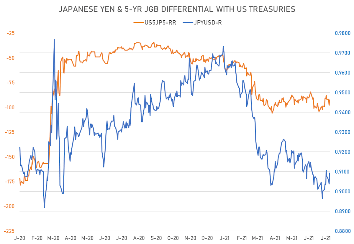 JP Yen & Nominal Rates Differential | Sources: ϕpost, Refinitiv data