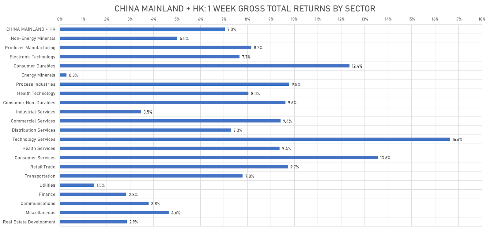 China Mainland + HK Gross Total Returns (USD) By Sector | Sources: ϕpost, FactSet data