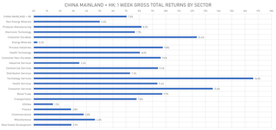 China Mainland + HK Gross Total Returns (USD) By Sector | Sources: ϕpost, FactSet data