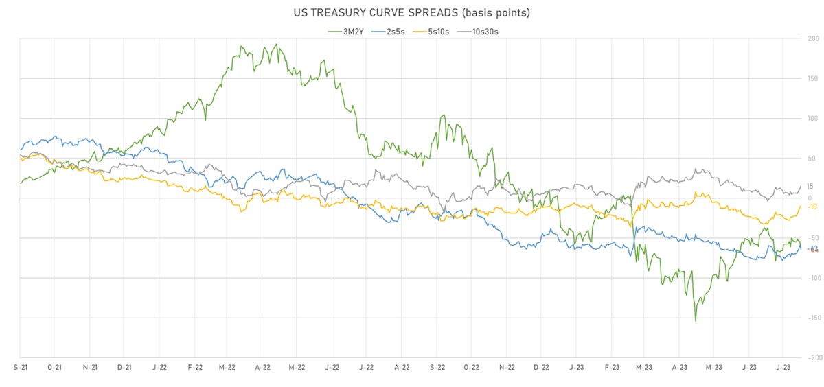 US Treasury curve spreads | Sources: phipost.com, Refinitiv data
