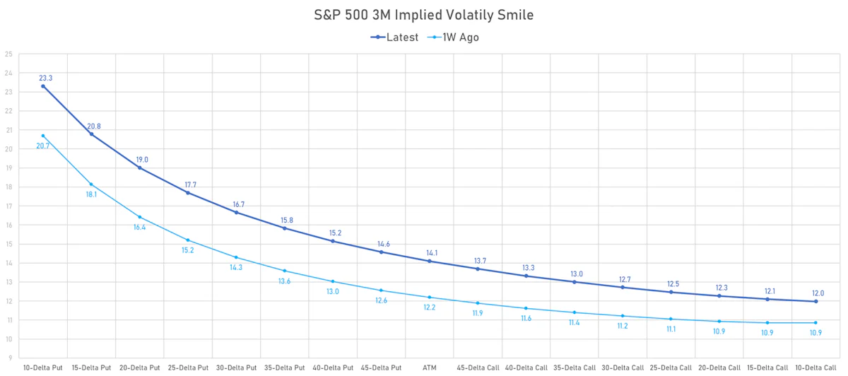 S&P 500 3M Implied vol smile | Sources: phipost.com, Refinitiv