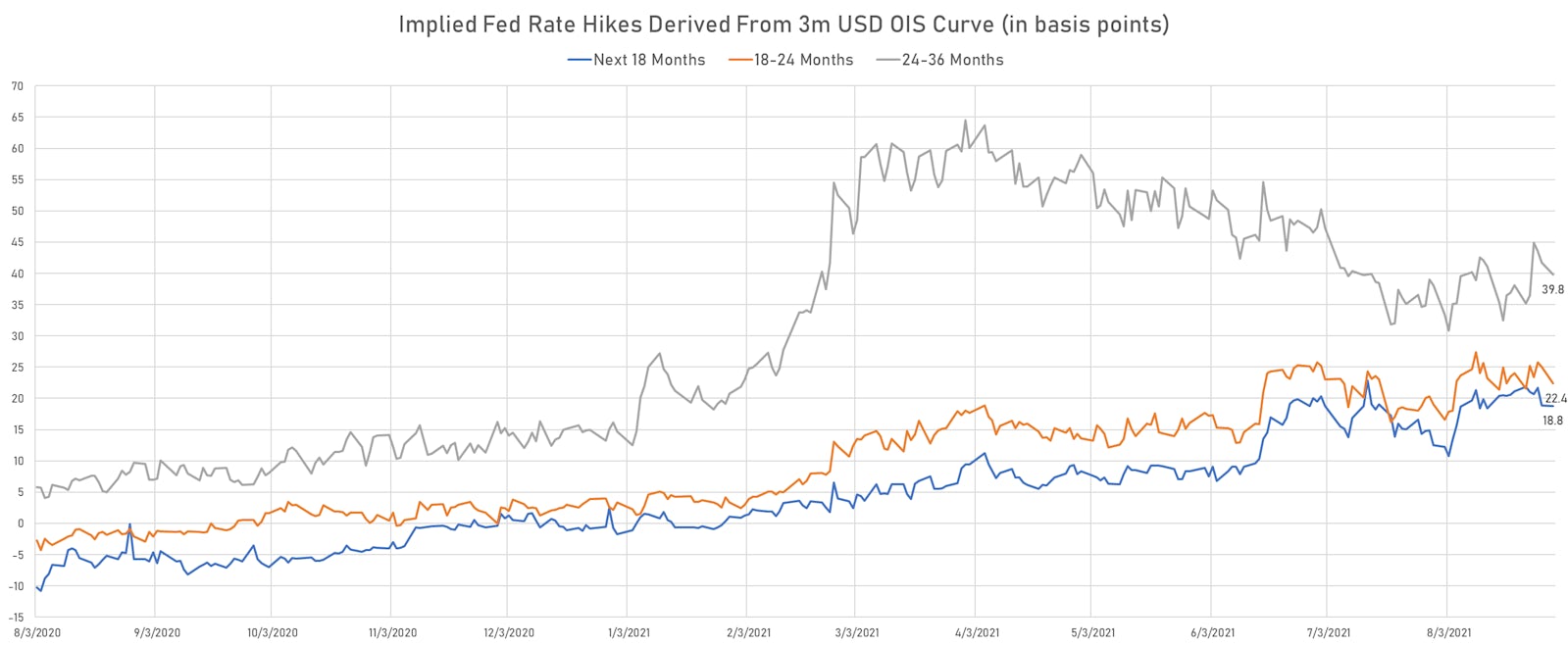 Fed Hikes Expectations Fell Over The Next 3 Years | Sources: ϕpost, Refinitiv data