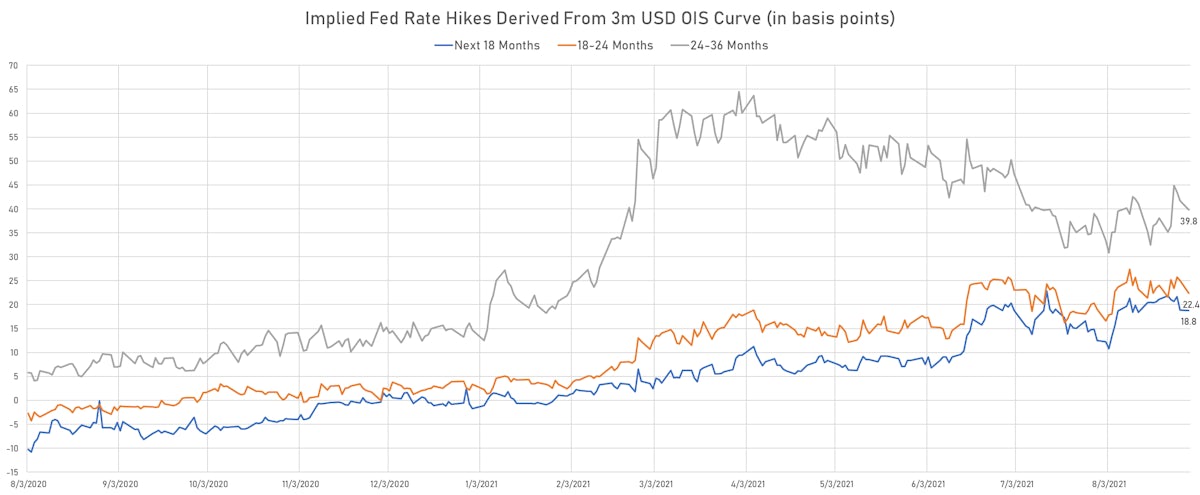 Fed Hikes Expectations Fell Over The Next 3 Years | Sources: ϕpost, Refinitiv data