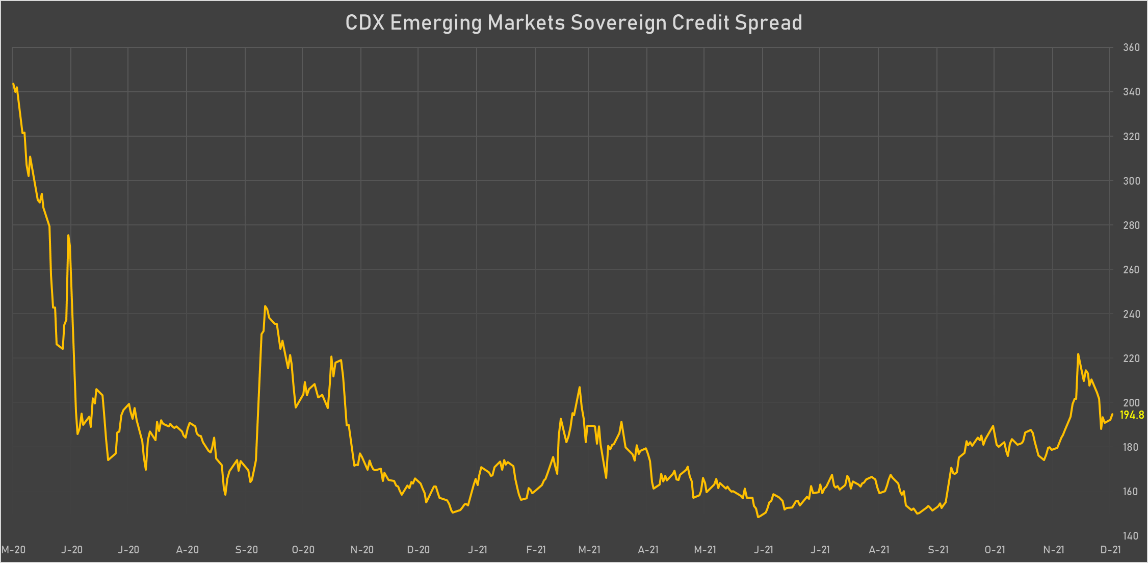 CDX EM Sovereign Credit Spread | Sources:  phipost.com, Refinitiv data