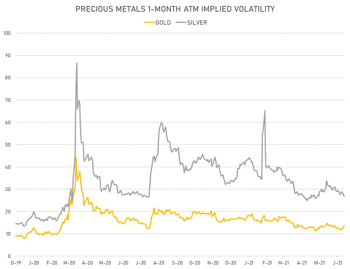 Precious metals ATM IV | Sources: ϕpost, Refinitiv data