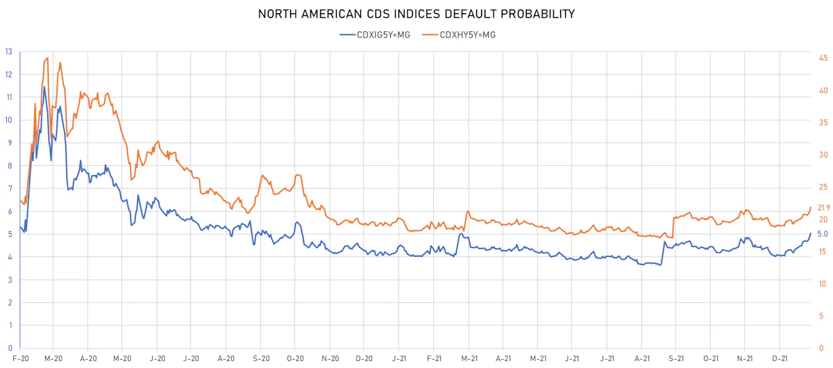 CDX.NA.IG 5Y & CDX.NA.HY 5Y Implied Default Probabilities | Sources: ϕpost, Refinitiv data