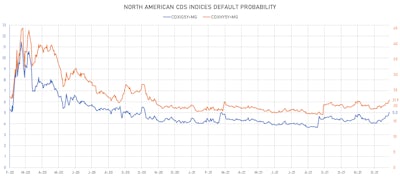 CDX.NA.IG 5Y & CDX.NA.HY 5Y Implied Default Probabilities | Sources: ϕpost, Refinitiv data