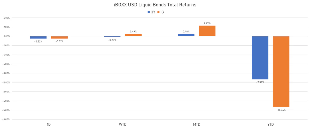 iBOXX USD Liquid Bonds Total Returns | Sources: ϕpost, Refinitiv data