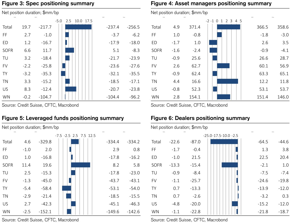 Weekly CFTC Net Duration Positioning | Source: Credit Suisse