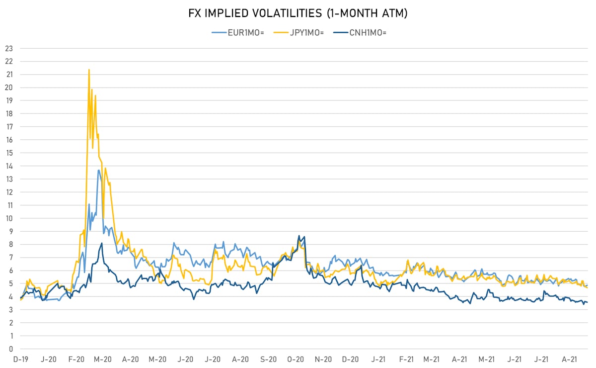 EUR CNH JPY 1-month ATM Implied Volatilities | Sources: ϕpost, Refinitiv data